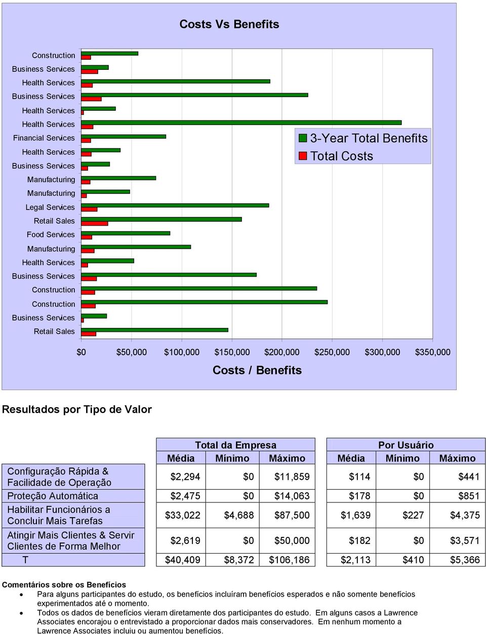 $100,000 $150,000 $200,000 $250,000 $300,000 $350,000 Costs / Benefits Resultados por Tipo de Valor Total da Empresa Por Usuário Média Mínimo Máximo Média Mínimo Máximo Configuração Rápida &