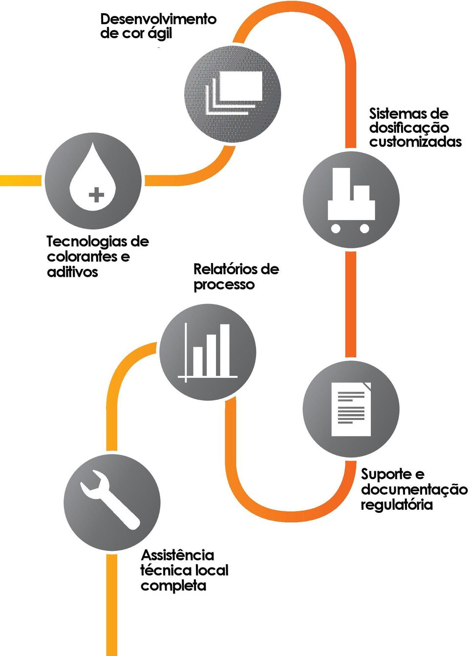 colorantes e aditivos Relatórios de processo Suporte e