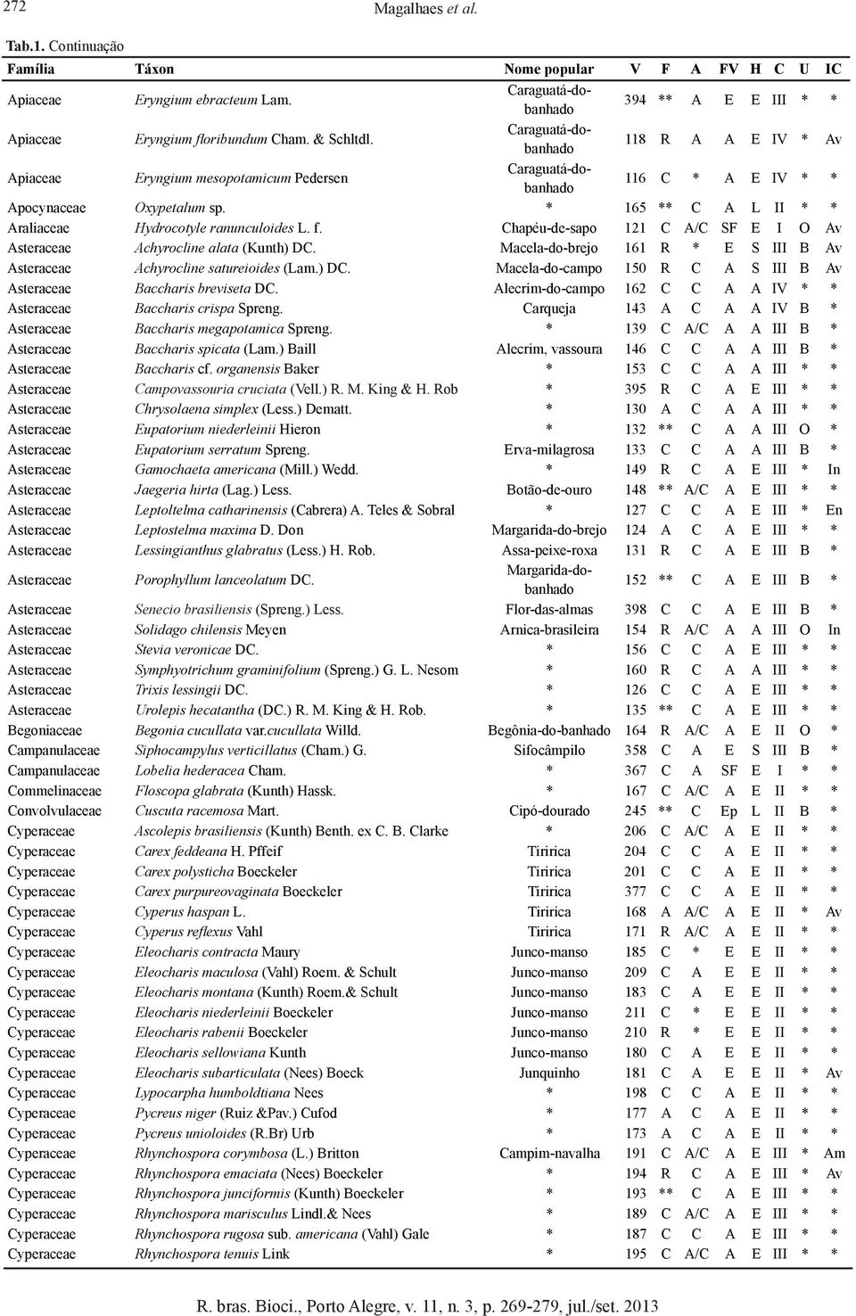* 165 ** C A L II * * Araliaceae Hydrocotyle ranunculoides L. f. Chapéu-de-sapo 121 C A/C SF E I O Av Asteraceae Achyrocline alata (Kunth) DC.