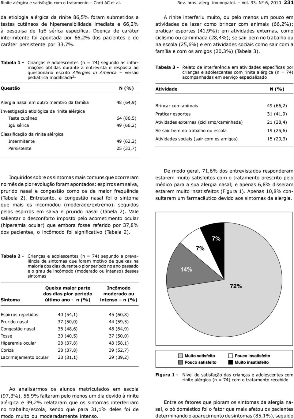 Doença de caráter intermitente foi apontada por 66,2% dos pacientes e de caráter persistente por 33,7%.