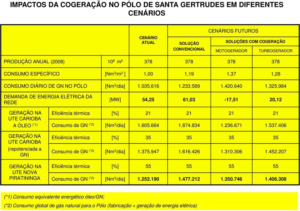 984 DEMANDA DE ENERGIA ELÉTRICA DA REDE [MW] 54,25 61,03-17,51 20,12 GERAÇÃO NA UTE CARIOBA A ÓLEO (*1) GERAÇÃO NA UTE CARIOBA (repotenciada a GN) GERAÇÃO NA UTE NOVA PIRATININGA Eficiência térmica