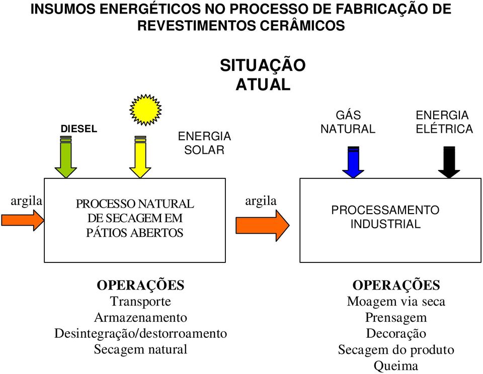 PÁTIOS ABERTOS argila PROCESSAMENTO INDUSTRIAL OPERAÇÕES Transporte Armazenamento