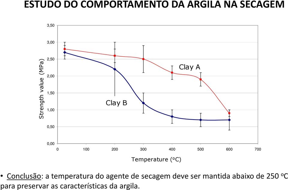 700 Temperatura ( o C) Temperature ( o C) Argila"A" Argila "B" Conclusão: a temperatura do