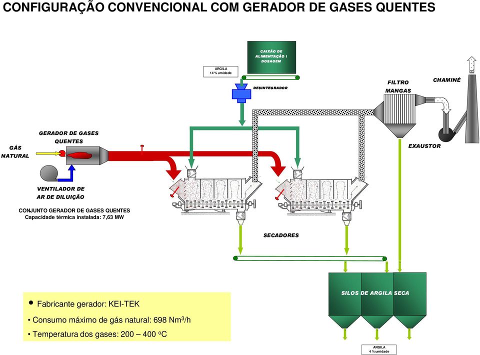 CONJUNTO GERADOR DE GASES QUENTES Capacidade térmica instalada: 7,63 MW SECADORES Fabricante gerador: KEI-TEK