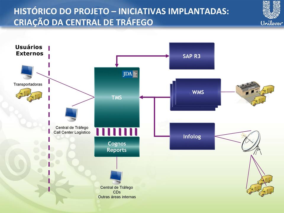 TMS Central de Tráfego Call Center Logístico WMS WMS WMS