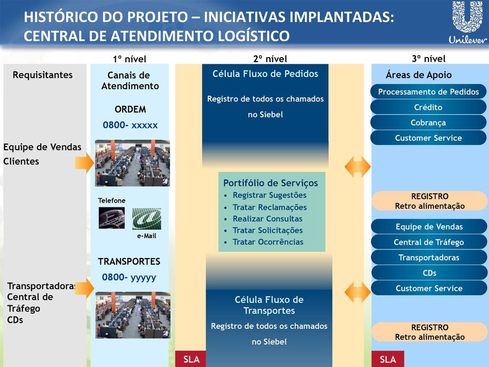 Serviços Registrar Sugestões Tratar Reclamações Realizar Consultas Tratar Solicitações Tratar Ocorrências REGISTRO Retro alimentação Equipe de Vendas Central de Tráfego