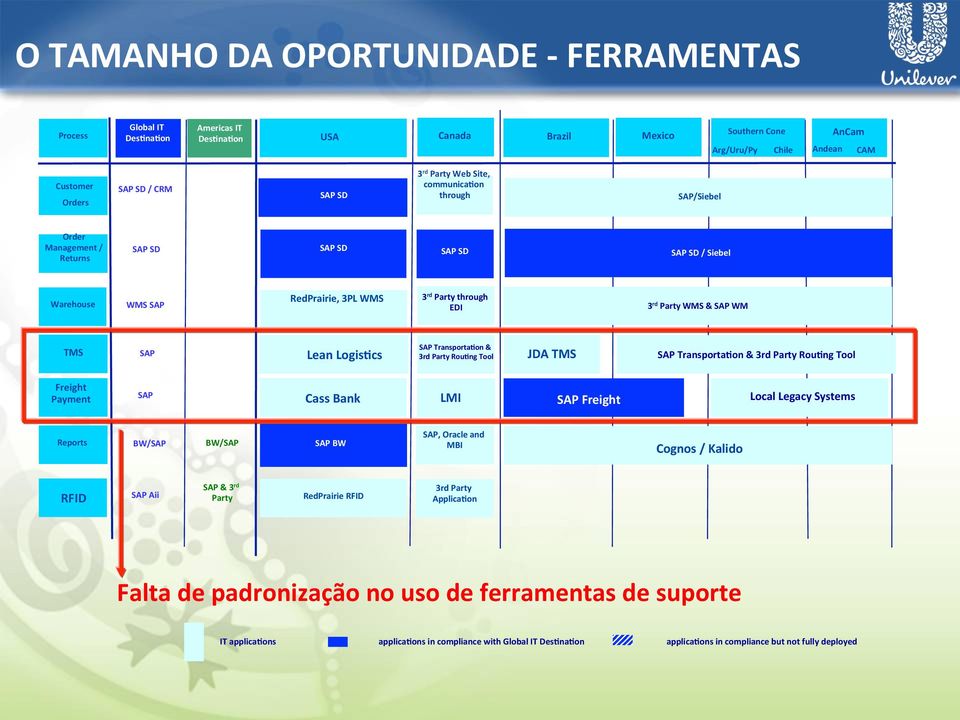 WM TMS SAP Lean Logis_cs SAP Transporta_on & 3rd Party Rou_ng Tool JDA TMS SAP Transporta_on & 3rd Party Rou_ng Tool Freight Payment SAP Cass Bank LMI SAP Freight Local Legacy Systems Reports BW/SAP