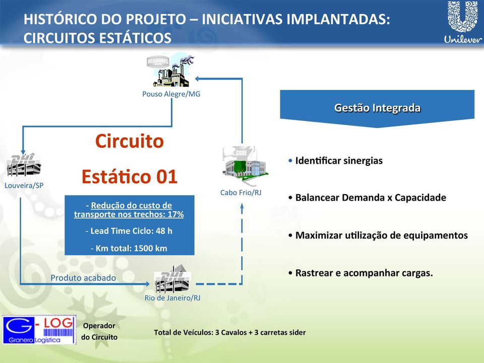 Demanda x Capacidade - Lead Time Ciclo: 48 h - Km total: 1500 km Maximizar u_lização de equipamentos Produto