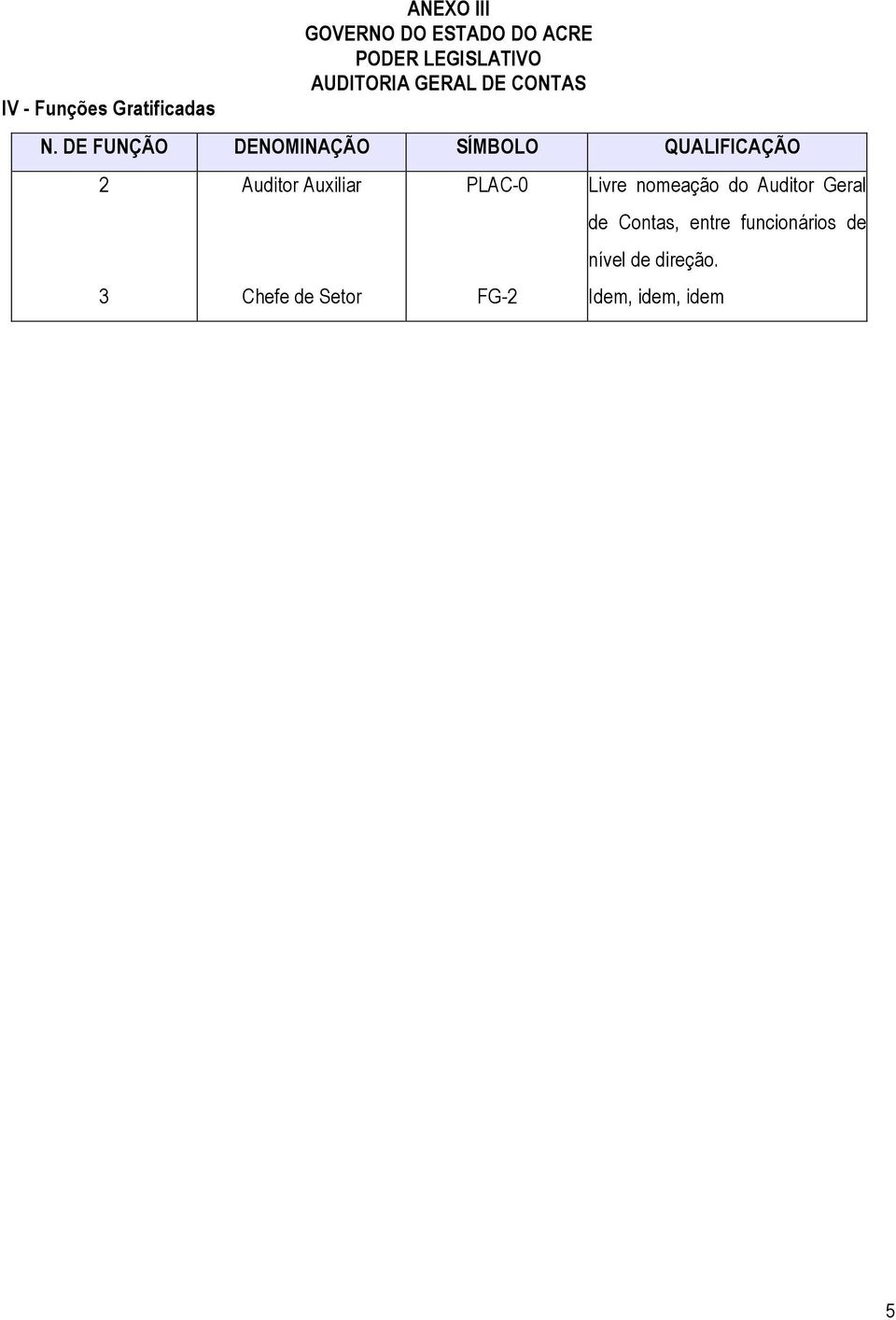 DE FUNÇÃO DENOMINAÇÃO SÍMBOLO QUALIFICAÇÃO 3 Auditor Auxiliar Chefe