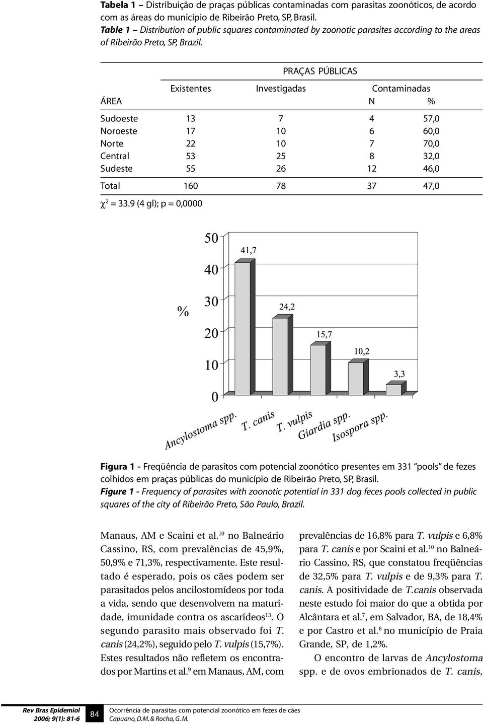 PRAÇAS PÚBLICAS Existentes Investigadas Contaminadas ÁREA N % Sudoeste 13 7 4 57,0 Noroeste 17 10 6 60,0 Norte 22 10 7 70,0 Central 53 25 8 32,0 Sudeste 55 26 12 46,0 Total 160 78 37 47,0 χ 2 = 33.