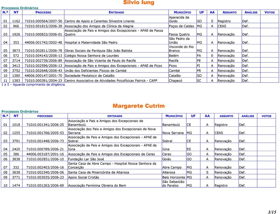 000833/2006-01 Quatro Passa Quatro MG A Renovação Def. 04 353 44006.001742/2002-48 Hospital e Maternidade São Pedro São Pedro da União MG A Renovação Def. 05 3873 71010.