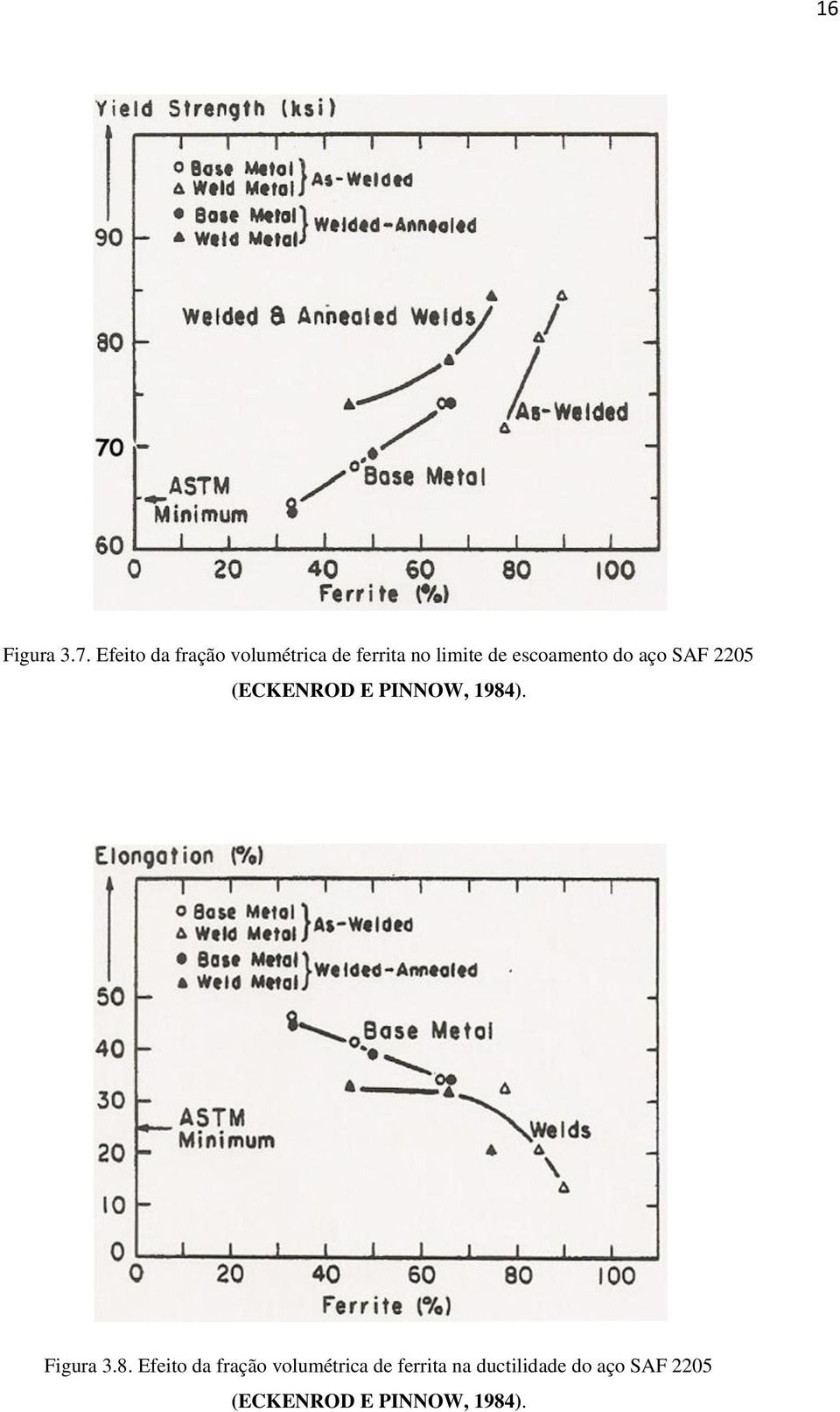 escoamento do aço SAF 2205 (ECKENROD E PINNOW, 1984).