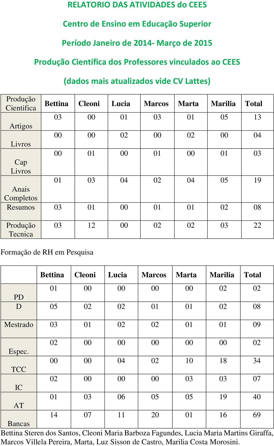 Completos Resumos 03 01 00 01 01 02 08 Produção Tecnica 03 12 00 02 02 03 22 Formação de RH em Pesquisa Bettina Cleoni Lucia Marcos Marta Marilia Total 01 00 00 00 00 02 02 PD D 05 02 02 01 01 02 08