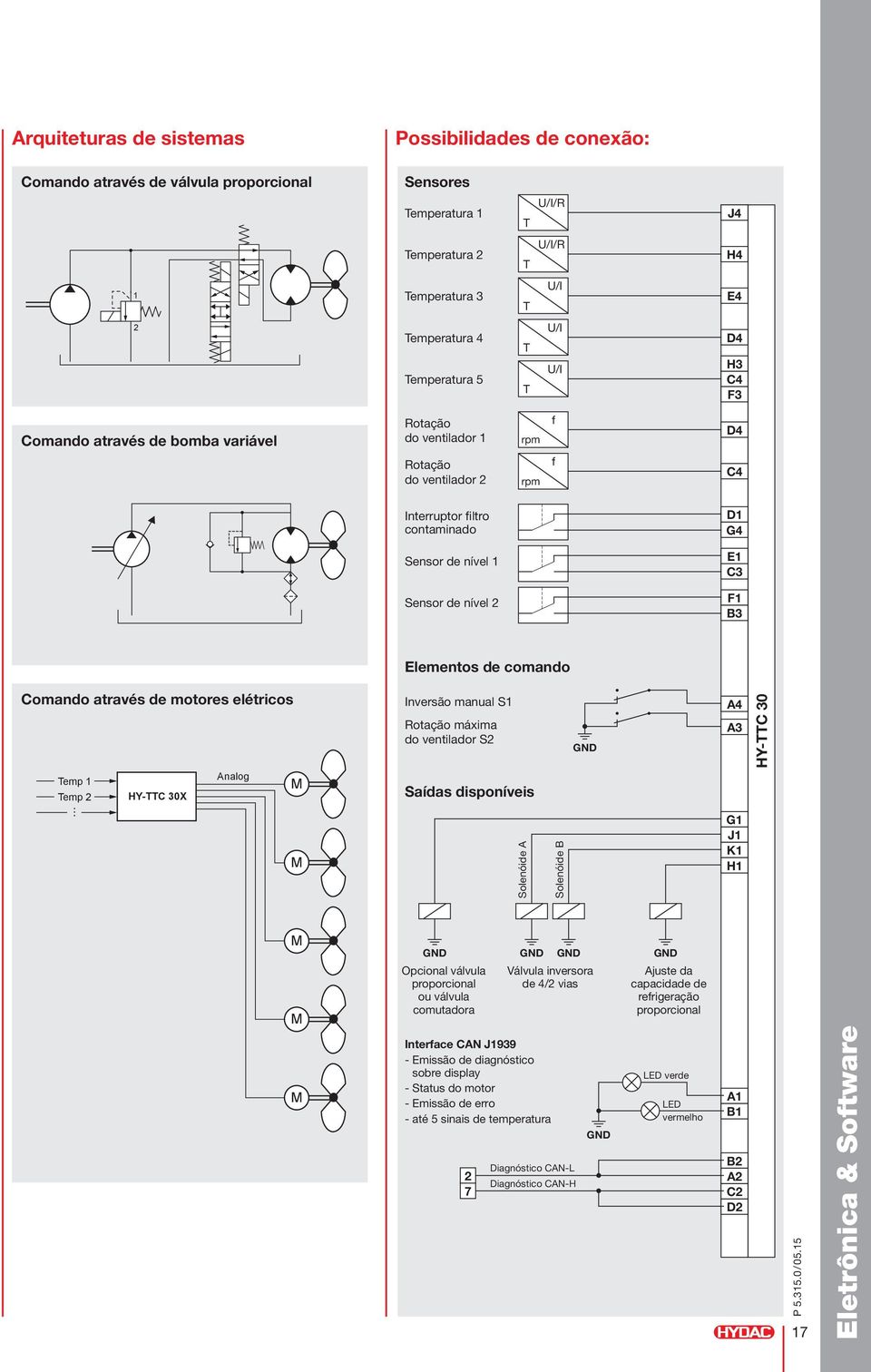 nível F1 B3 Elementos de comando Comando através de motores elétricos Inversão manual S1 Rotação máxima do ventilador S GND A4 A3 HY-TTC 30 Temp 1 Temp HY-TTC 30X Analog M Saídas disponíveis.