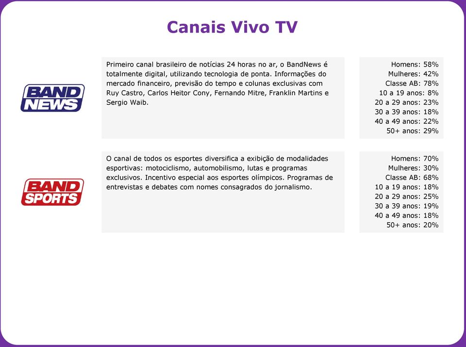 Homens: 58% Mulheres: 42% Classe AB: 78% 10 a 19 anos: 8% 20 a 29 anos: 23% 30 a 39 anos: 18% 40 a 49 anos: 22% 50+ anos: 29% O canal de todos os esportes diversifica a exibição de modalidades