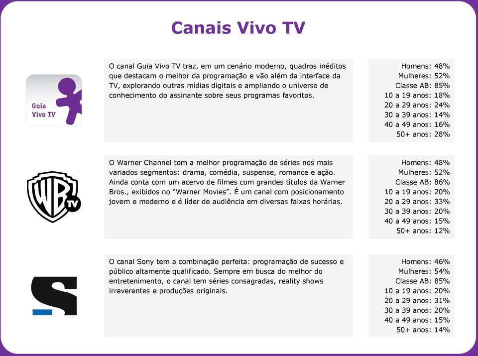 Homens: 48% Mulheres: 52% Classe AB: 85% 10 a 19 anos: 18% 20 a 29 anos: 24% 30 a 39 anos: 14% 40 a 49 anos: 16% 50+ anos: 28% O Warner Channel tem a melhor programação de séries nos mais variados