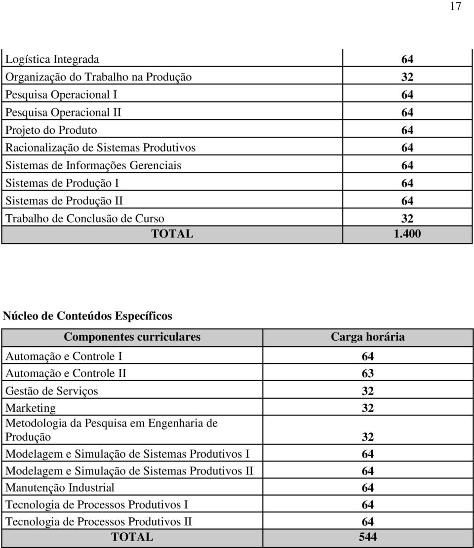 400 Núcleo de Conteúdos Específicos Componentes es Carga horária Automação e Controle I 64 Automação e Controle II 63 Gestão de Serviços 32 Marketing 32 Metodologia da Pesquisa em