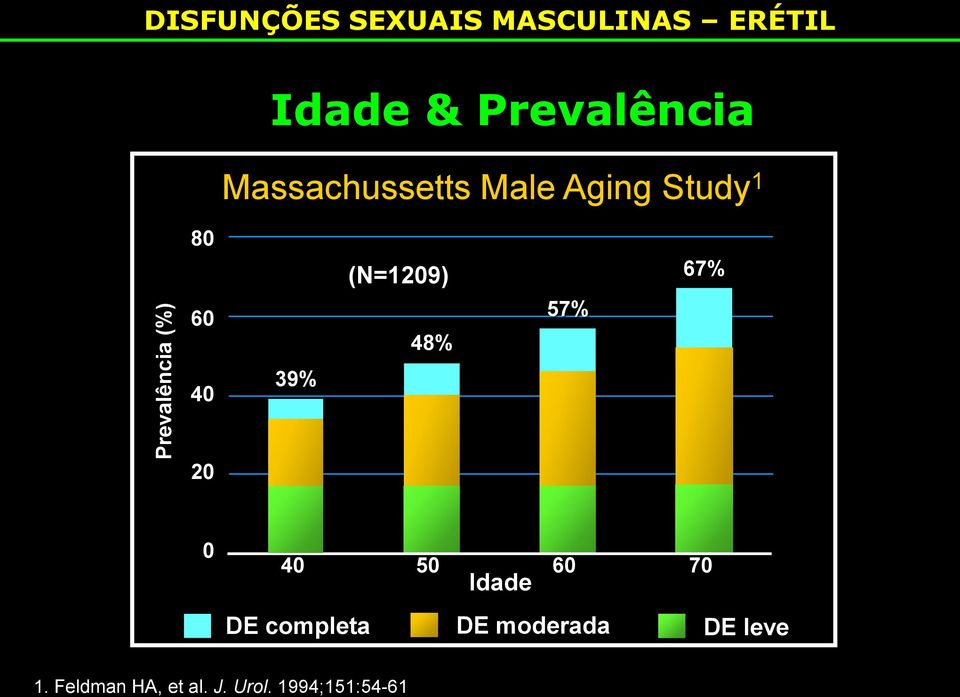 48% 57% 67% 40 39% 20 0 40 50 60 70 Idade DE completa DE