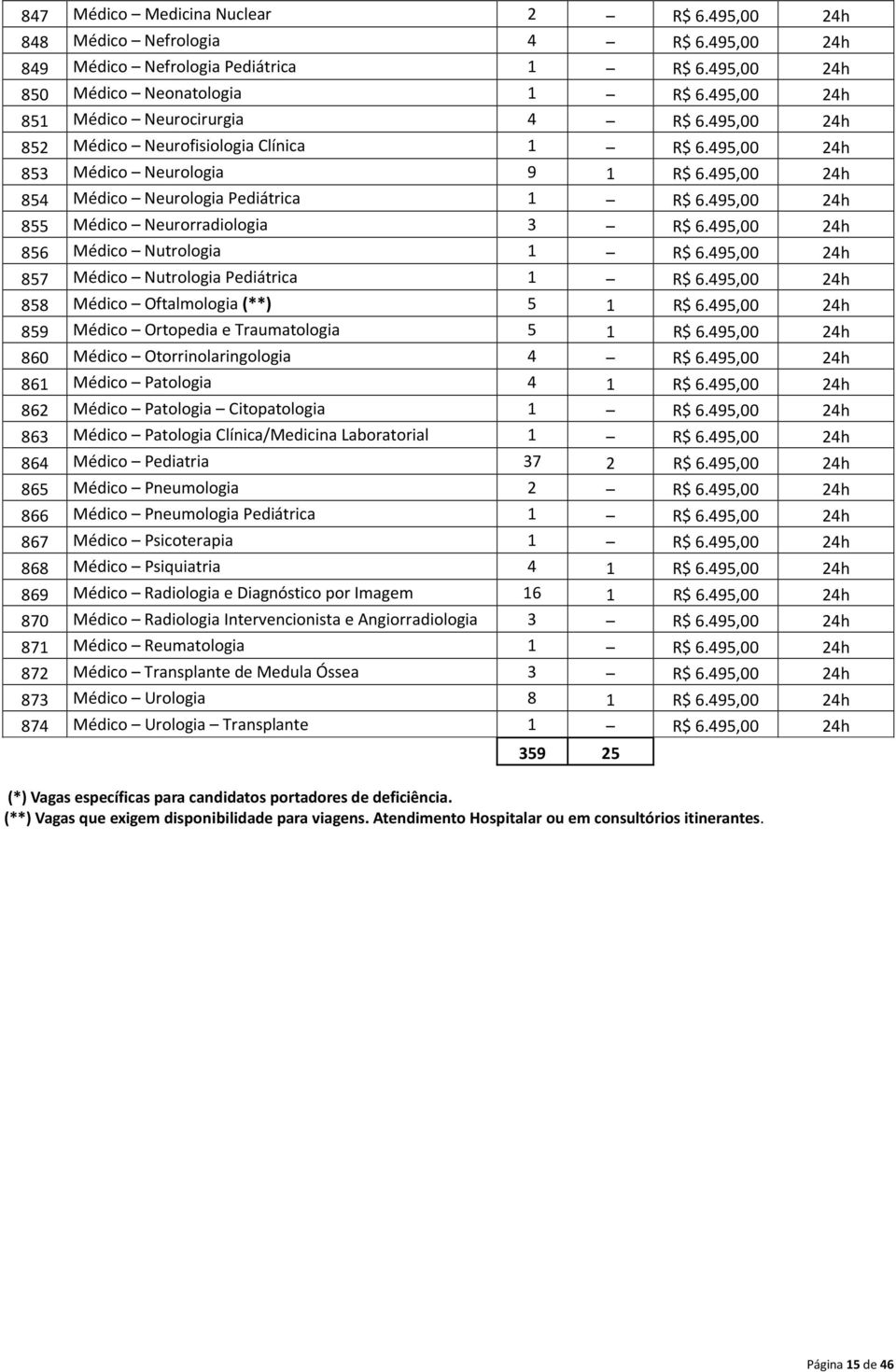 495,00 24h 855 Médico Neurorradiologia 3 R$ 6.495,00 24h 856 Médico Nutrologia 1 R$ 6.495,00 24h 857 Médico Nutrologia Pediátrica 1 R$ 6.495,00 24h 858 Médico Oftalmologia (**) 5 1 R$ 6.