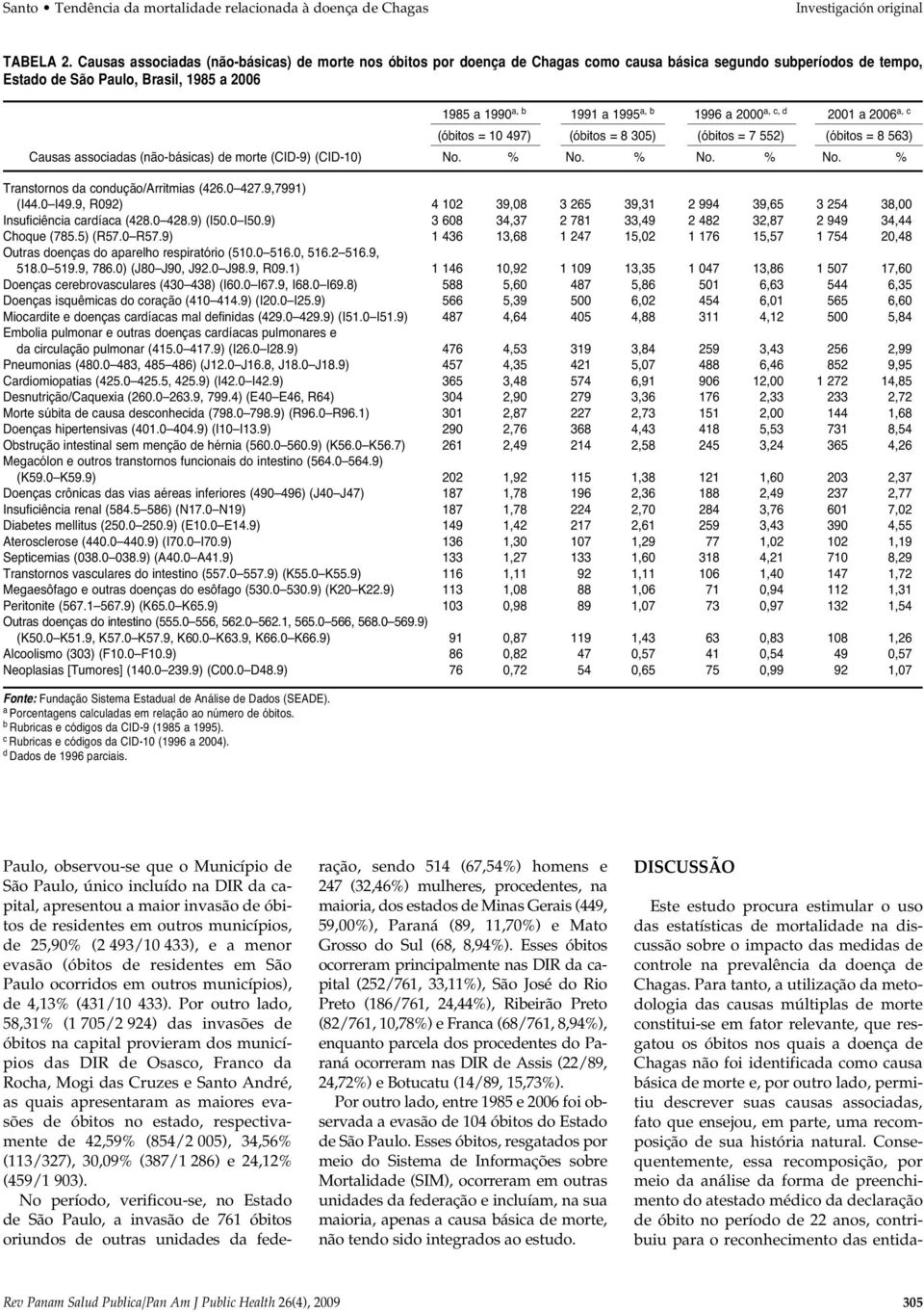 1996 a 2000 a, c, d 2001 a 2006 a, c (óbitos = 10 497) (óbitos = 8 305) (óbitos = 7 552) (óbitos = 8 563) Causas associadas (não-básicas) de morte (CID-9) (CID-10) No. % No.