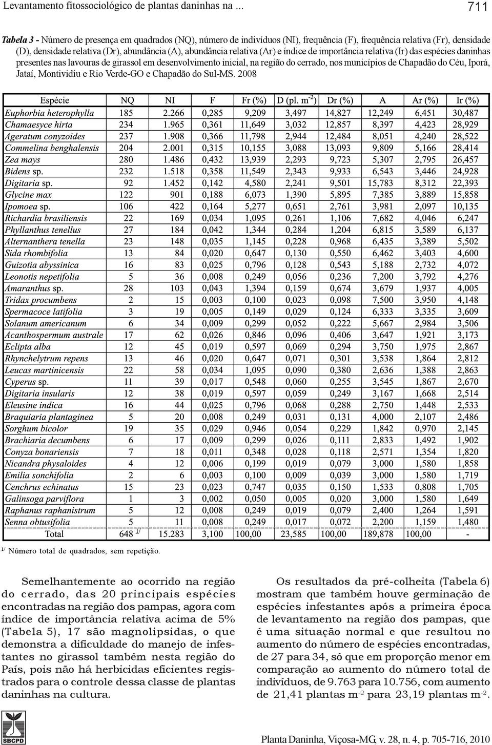 relativa (Ar) e índice de importância relativa (Ir) das espécies daninhas presentes nas lavouras de girassol em desenvolvimento inicial, na região do cerrado, nos municípios de Chapadão do Céu,