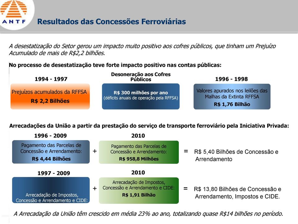 anuais de operação pela RFFSA) 1996-1998 Valores apurados nos leilões das Malhas da Extinta RFFSA R$ 1,76 Bilhão Arrecadações da União a partir da prestação do serviço de transporte ferroviário pela