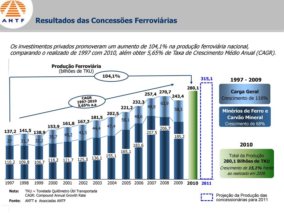 Produção Ferroviária (bilhões de TKU) 104,1% 315,1 1997-2009 137,2 141,5 138,9 27 31,7 32,2 110,2 109,8 106,7 153,9 35,7 118,2 181,5 161,8 167,7 40,2 121,7 42,5 125,3 44,4 202,5 47,4 136,1 155,1