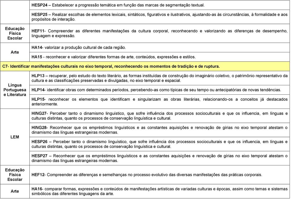 Educação Física Escolar Arte HEF11- Compreender as diferentes manifestações da cultura corporal, reconhecendo e valorizando as diferenças de desempenho, linguagem e expressão.