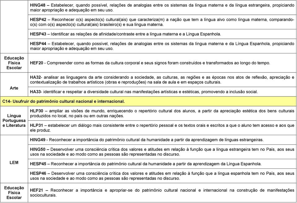 materna. HESP43 Identificar as relações de afinidade/contraste entre a língua materna e a Língua Espanhola.