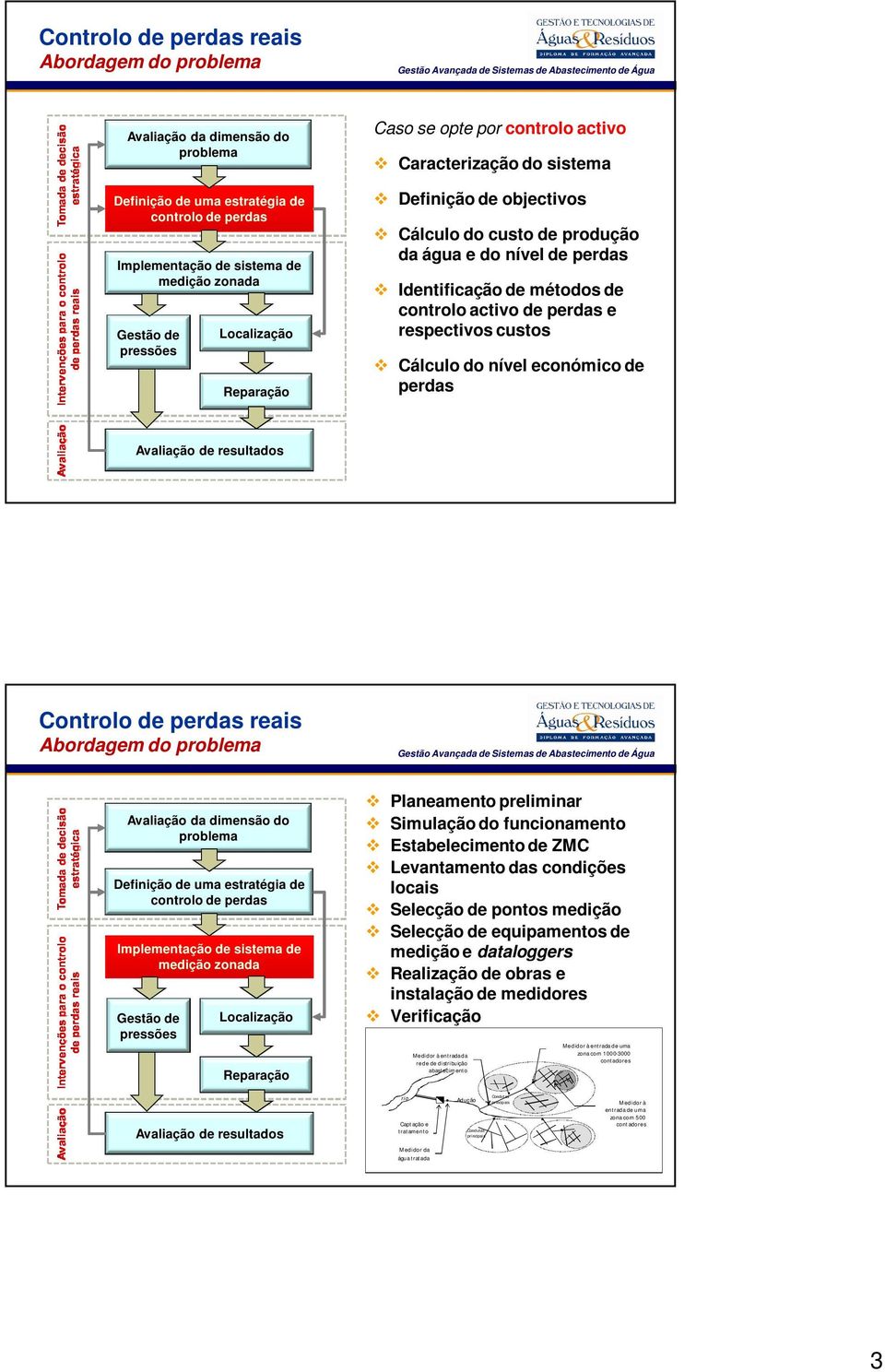 activo de perdas e respectivos custos Cálculo do nível económico de perdas Avaliação de resultados  Localização Reparação Planeamento preliminar Simulação do funcionamento Estabelecimento de ZMC