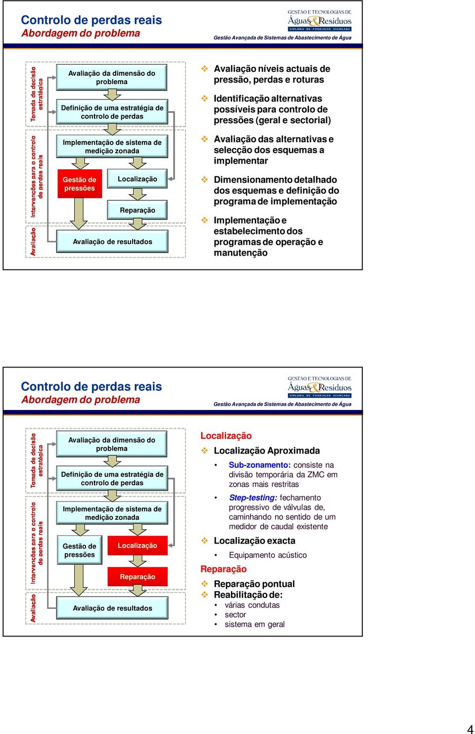 alternativas e selecção dos esquemas a implementar Dimensionamento detalhado dos esquemas e definição do programa de implementação Implementação e estabelecimento dos programas de operação e