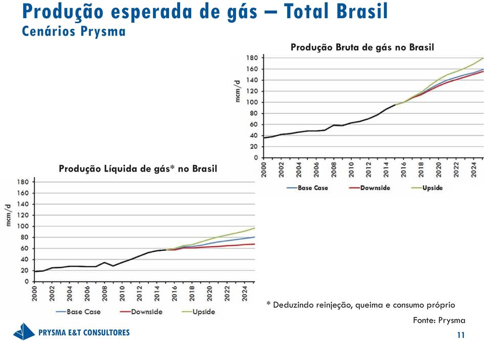 Produção Líquida de gás* no Brasil * Deduzindo