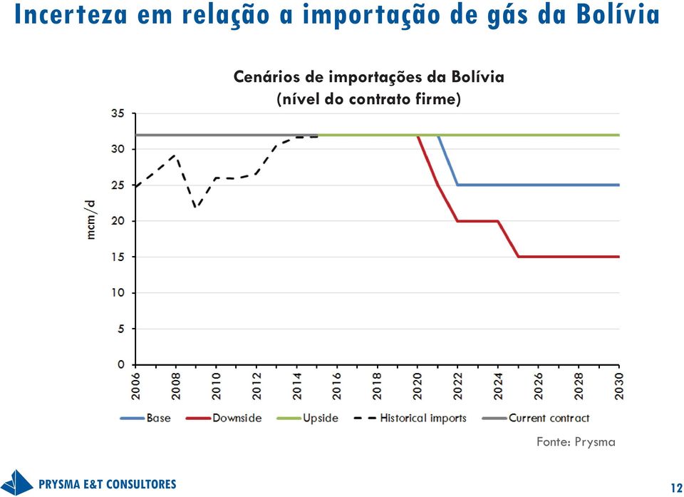 Cenários de importações da