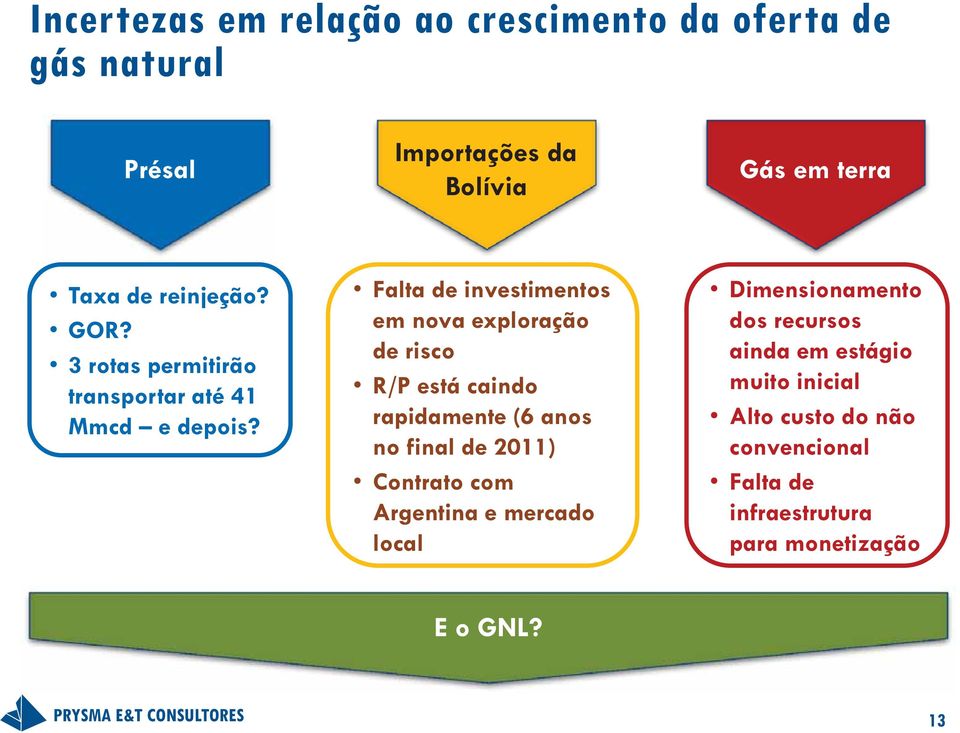 Falta de investimentos em nova exploração de risco R/P está caindo rapidamente (6 anos no final de 2011) Contrato com