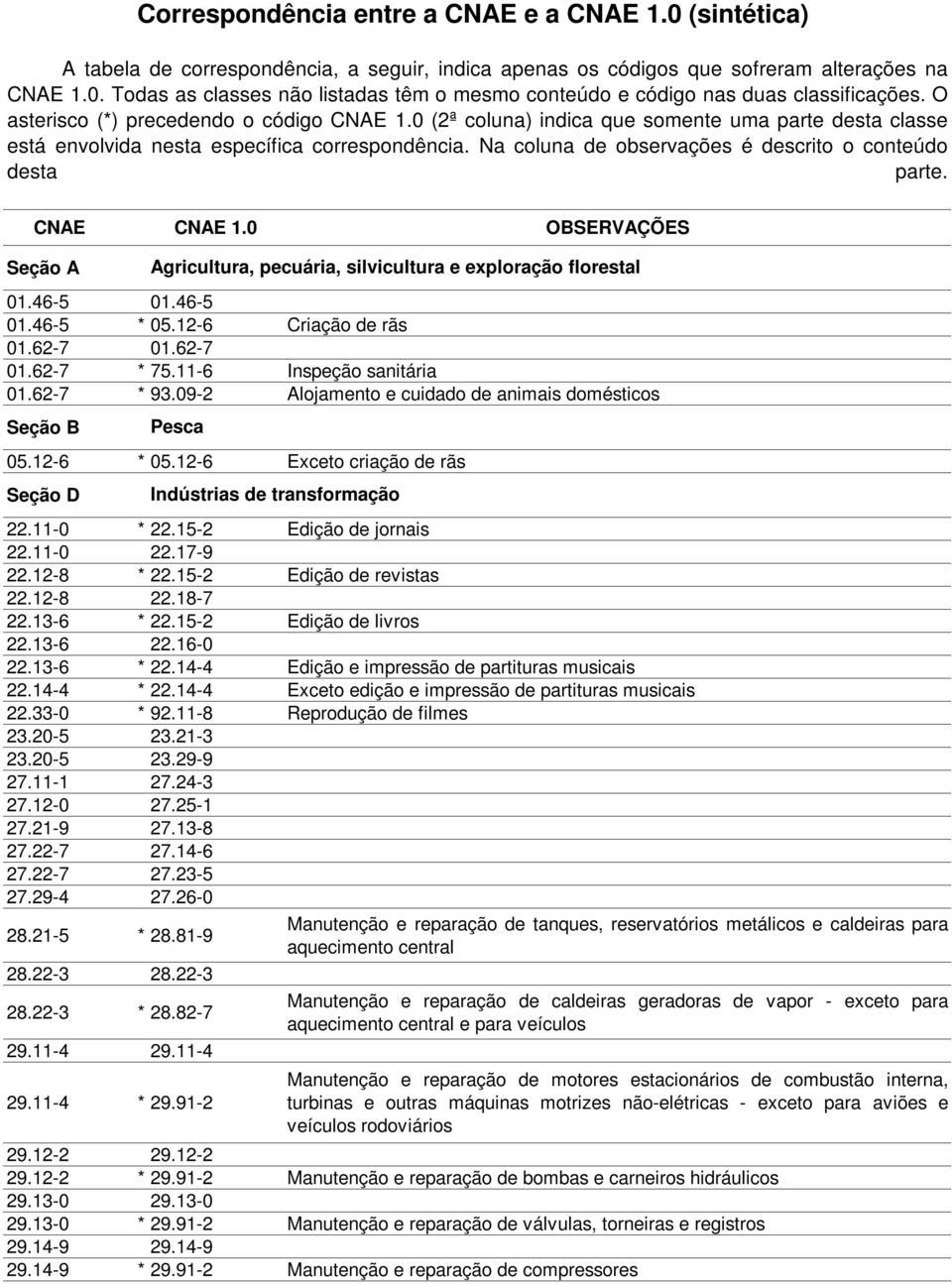 Na coluna de observações é descrito o conteúdo desta parte. CNAE CNAE 1.0 OBSERVAÇÕES Seção A 01.46-5 01.46-5 01.46-5 * 05.12-6 Criação de rãs 01.62-7 01.62-7 01.62-7 * 75.11-6 Inspeção sanitária 01.