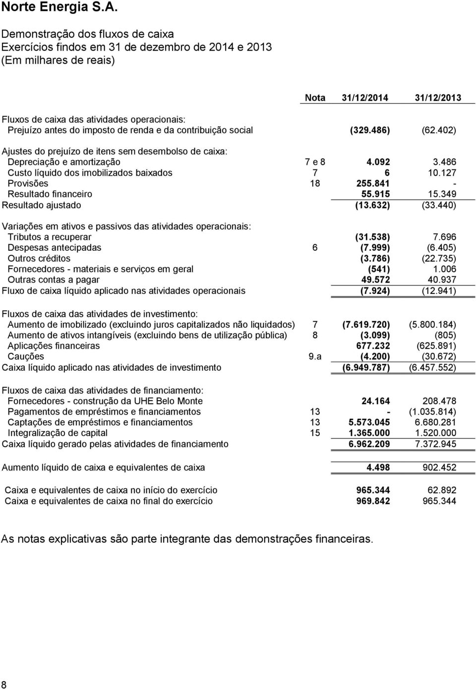 127 Provisões 18 255.841 - Resultado financeiro 55.915 15.349 Resultado ajustado (13.632) (33.440) Variações em ativos e passivos das atividades operacionais: Tributos a recuperar (31.538) 7.