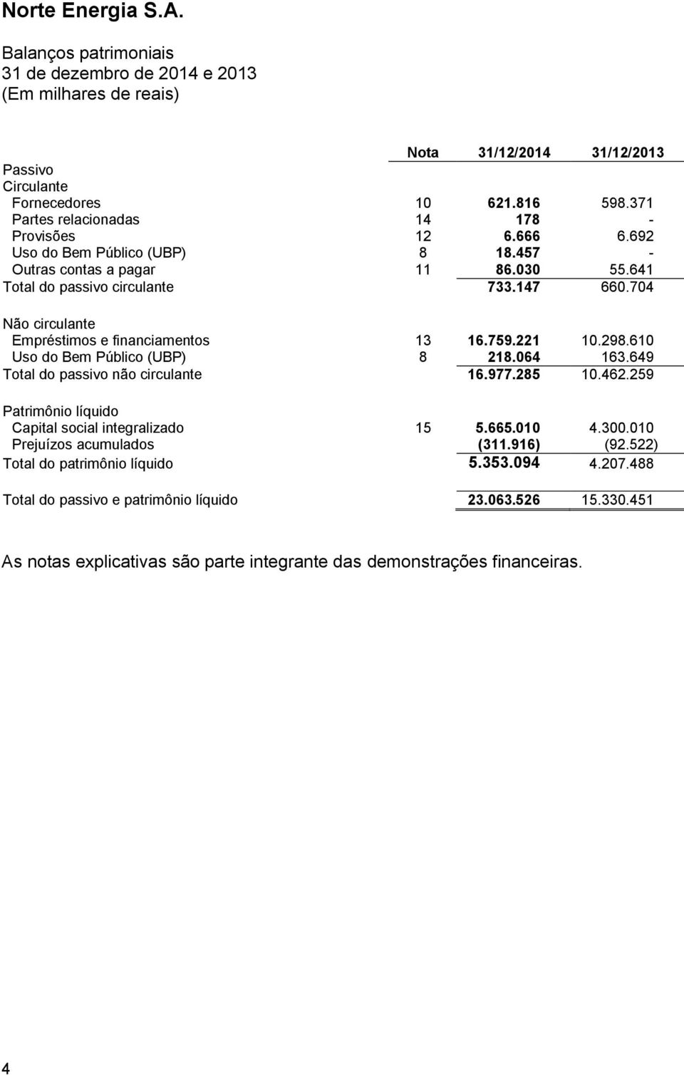 610 Uso do Bem Público (UBP) 8 218.064 163.649 Total do passivo não circulante 16.977.285 10.462.259 Patrimônio líquido Capital social integralizado 15 5.665.010 4.300.