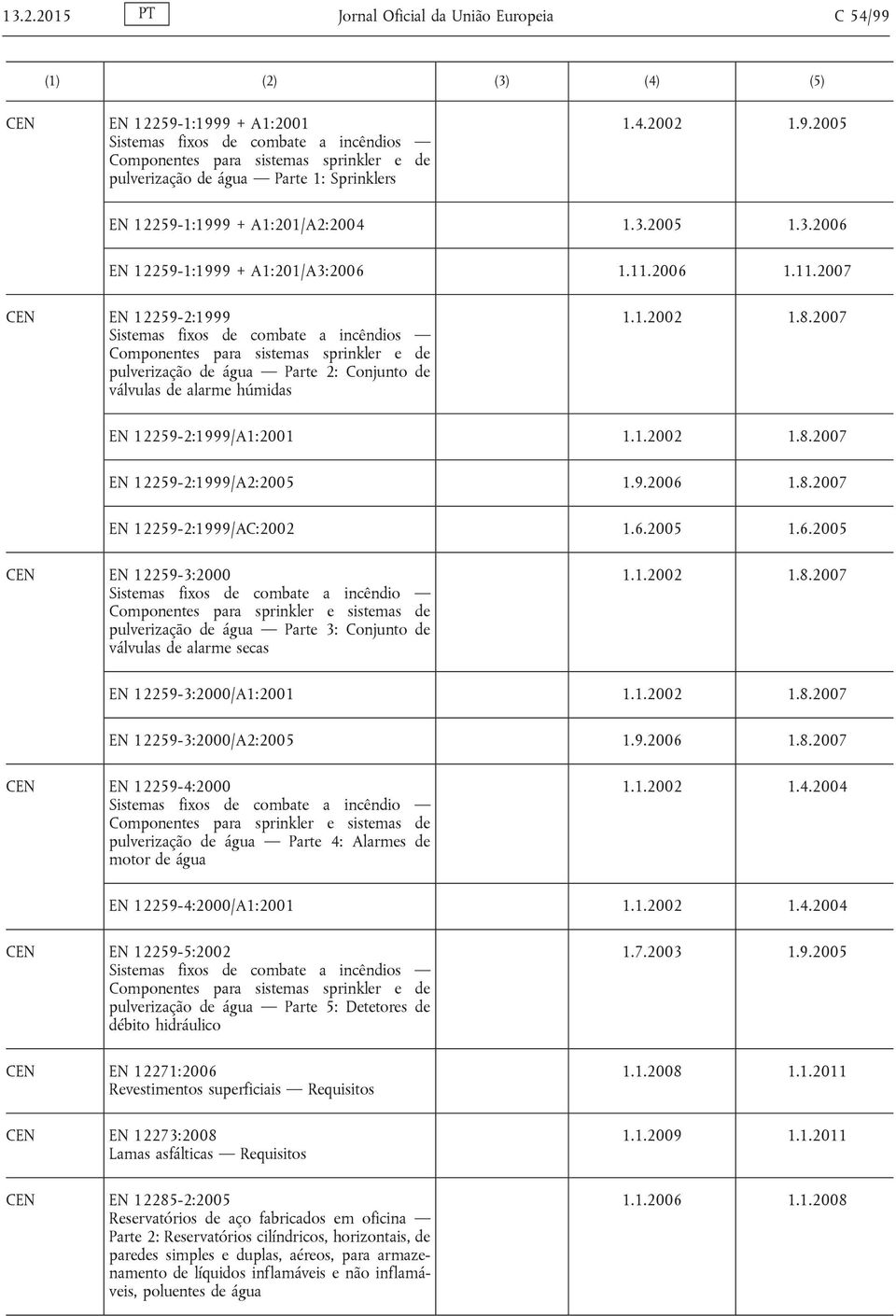 2006 1.11.2007 EN 12259-2:1999 Sistemas fixos de combate a incêndios Componentes para sistemas sprinkler e de pulverização de água Parte 2: Conjunto de válvulas de alarme húmidas 1.1.2002 1.8.