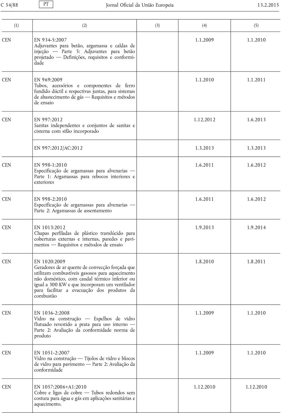1.2010 1.1.2011 EN 997:2012 Sanitas independentes e conjuntos de sanitas e cisterna com sifão incorporado 1.12.2012 1.6.2013 
