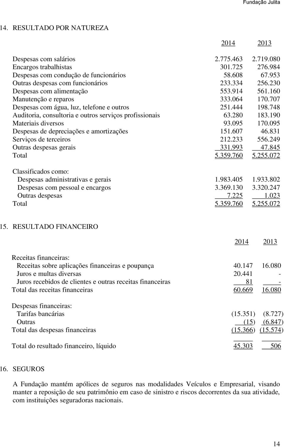 748 Auditoria, consultoria e outros serviços profissionais 63.280 183.190 Materiais diversos 93.095 170.095 Despesas de depreciações e amortizações 151.607 46.831 Serviços de terceiros 212.233 556.