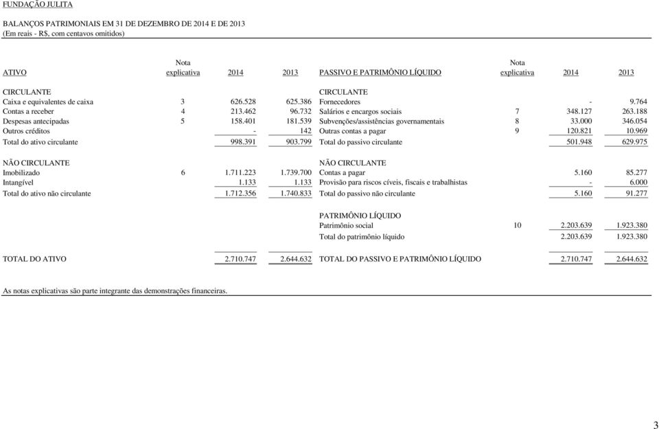 539 Subvenções/assistências governamentais 8 33.000 346.054 Outros créditos - 142 Outras contas a pagar 9 120.821 10.969 Total do ativo circulante 998.391 903.799 Total do passivo circulante 501.