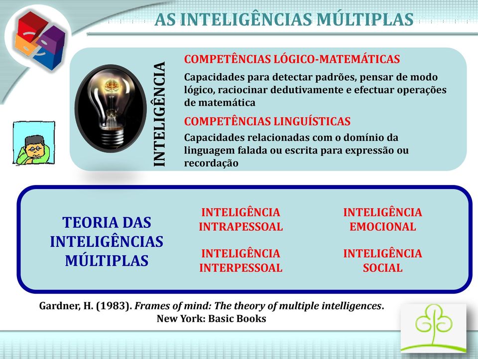 linguagem falada ou escrita para expressão ou recordação TEORIA DAS INTELIGÊNCIAS MÚLTIPLAS INTELIGÊNCIA INTRAPESSOAL INTELIGÊNCIA