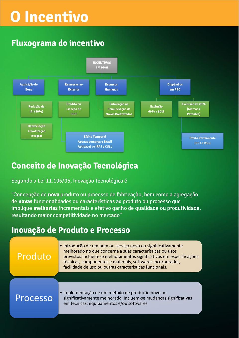 Permanente IRPJ e CSLL Conceito de Inovação Tecnológica Segundo a Lei 11.