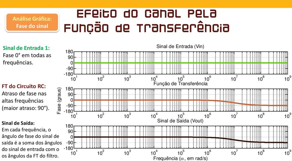 Sinal de Saída: Em cada frequência, o ângulo de fase do sinal de saída é a soma dos ângulos do sinal de entrada com o os ângulos da FT do filtro.