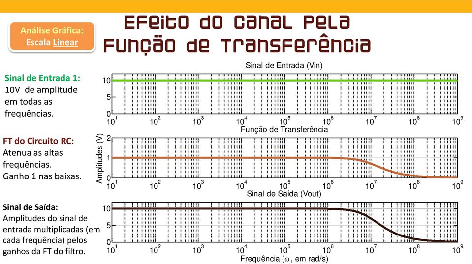 Sinal de Saída: Amplitudes do sinal de entrada multiplicadas (em cada frequência) pelos ganhos da FT do filtro.