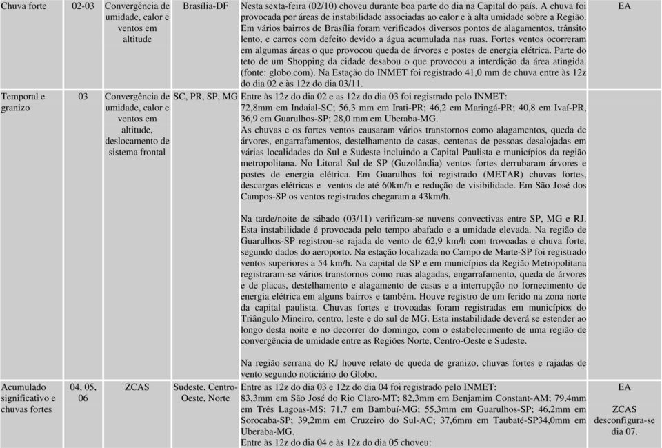 Em vários bairros de Brasília foram verificados diversos pontos de alagamentos, trânsito lento, e carros com defeito devido a água acumulada nas ruas.