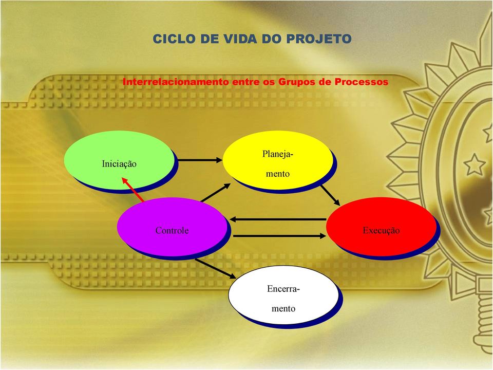 Iniciação Iniciação mento mento Execução