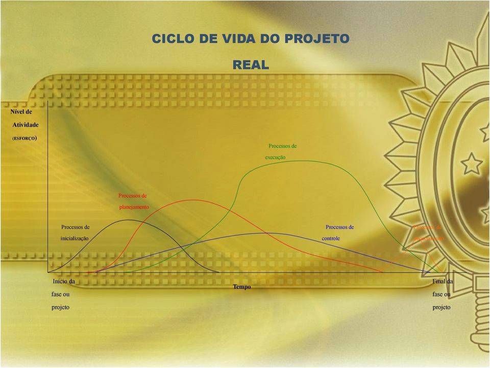 de Processos de inicialização Início da controle Tempo