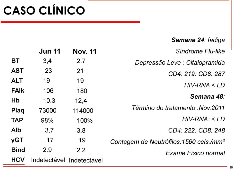 9 2.2 Indetectável Indetectável Semana 24: fadiga Síndrome Flu-like Depressão Leve : Citalopramida CD4: