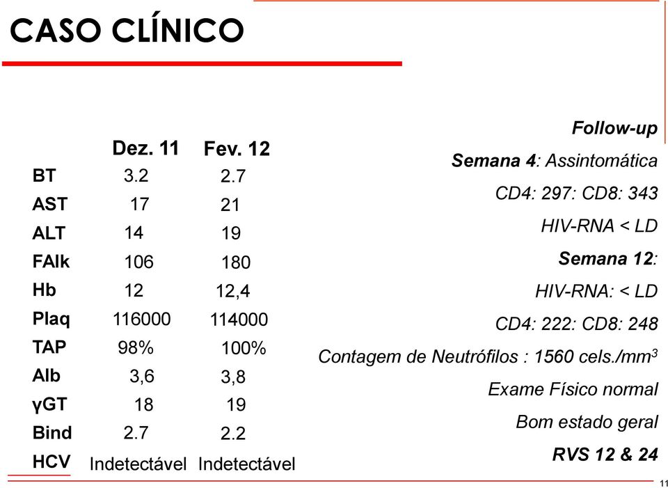 Follow-up Semana 4: Assintomática CD4: 297: CD8: 343 HIV-RNA < LD Semana 12: HIV-RNA: < LD CD4: